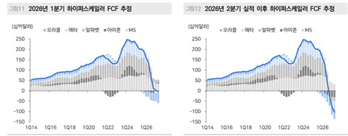 올해 상반기 중 하이퍼스케일러 FCF 추정치 변화(좌, 우)