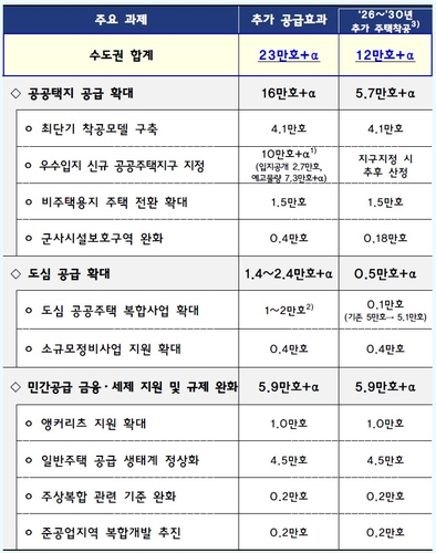 공급물량 확대 효과
