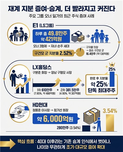 최근 대기업 증여 현황