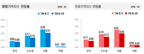 매매, 전세가격지수 변동률