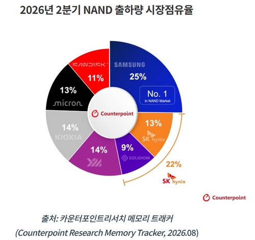 2분기 낸드 출하량 시장 점유율