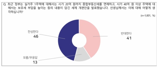 부동산 세제개편안 평가