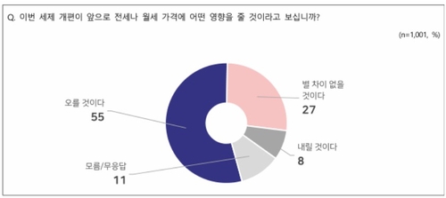 전월세 가격 영향 전망