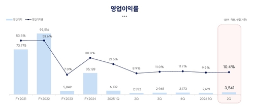 HMM 영업이익률 추이