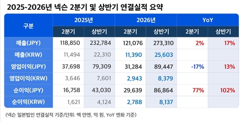 넥슨 2분기 및 상반기 연결실적 요약