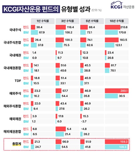KCGI자산운용 펀드 유형별 성과