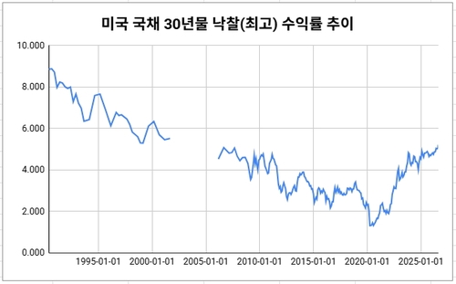 데이터 공백은 30년물 발행이 일시 중단됐던 기간.