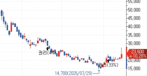 뉴로메카 주가 추이
