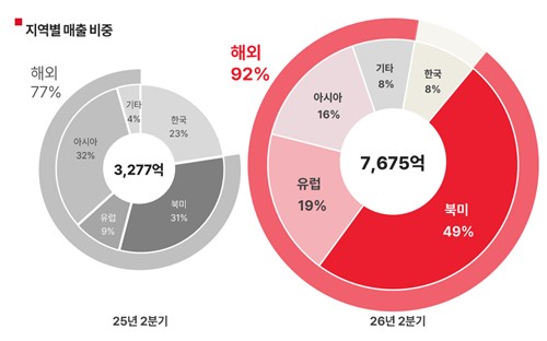 에이피알 올해 2분기 지역별 매출