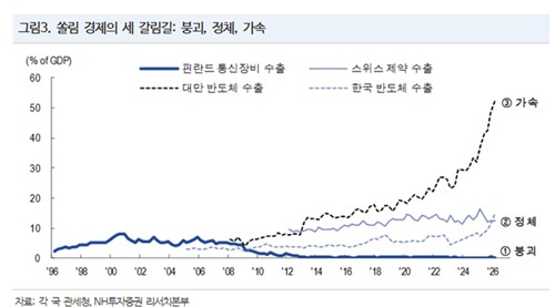 주요국 쏠림 경제의 시나리오
