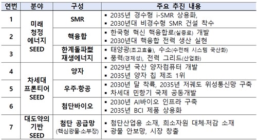 7대 SEED 프로젝트