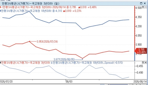 국고 3년과 10년물 민평금리 및 스프레드(아래) 추이