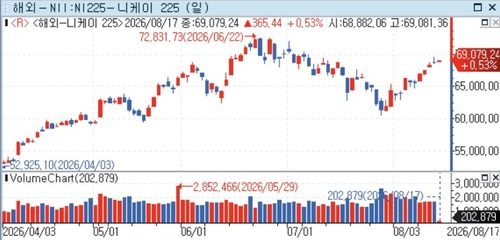 닛케이225 지수