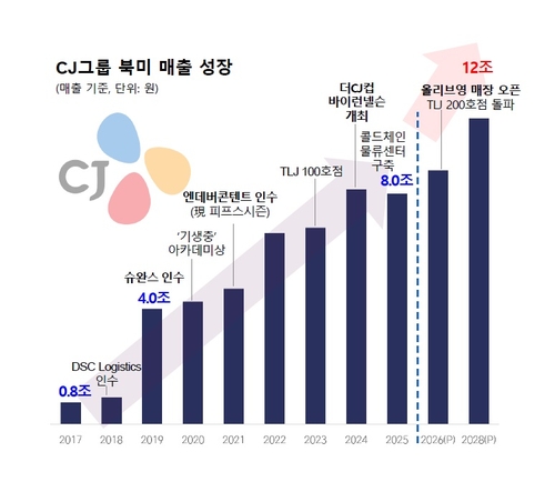 CJ그룹 북미 매출 성장 추이
