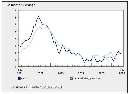 캐나다 소비자물가지수(CPI) 추이