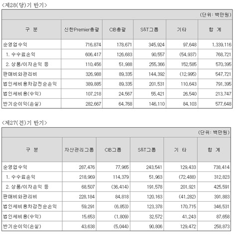 신한투자증권 2026년 상반기 부문별 실적