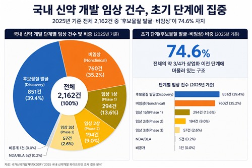 2025년 기준 개발단계별 국내 신약 파이프라인 분석