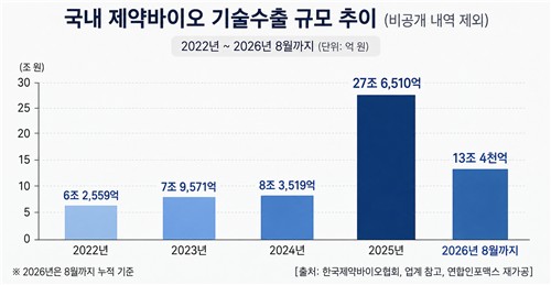 국내 제약바이오 기술수출 규모 추이(비공개 내역 제외)