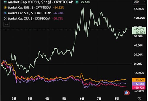 그림4. HYPE, BNB, SOL, XRP 연초대비 시가총액 변동률 