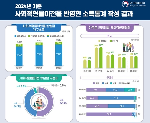 사회적현물이전을 반영한 소득통계
