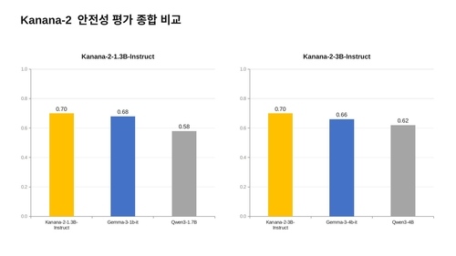 카카오, 경량 언어모델 카나나-2 시리즈 안전성 평가 결과 공개