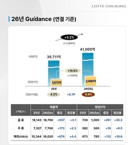 롯데칠성 올해 매출 및 영업이익 목표치