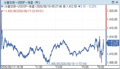 18일 달러-원 틱차트