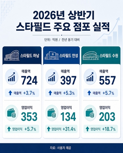 스타필드 주요 점포 실적 