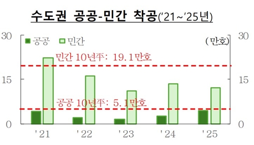 수도권 사업주체별 주택 착공현황