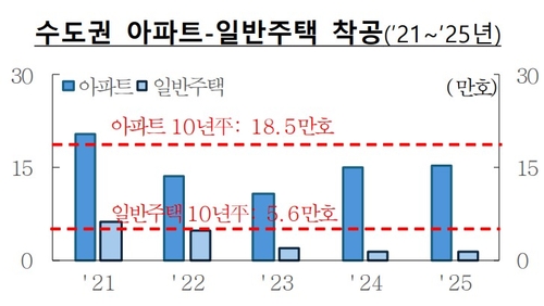 수도권 주택 유형별 착공 현황