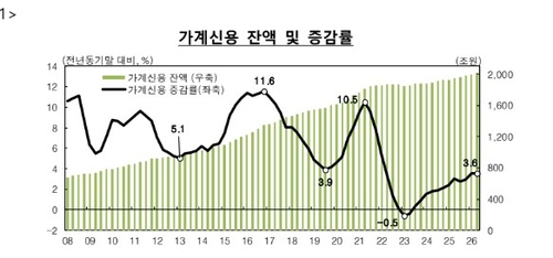 가계신용 잔액 추이 및 증감률