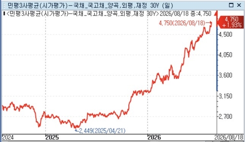 국고채 30년물 민평금리 추이