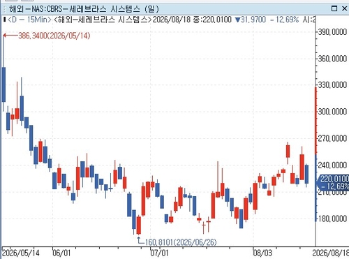 세레브라스 주가 추이