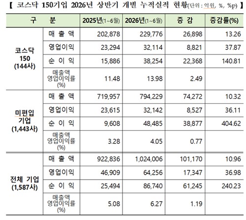 코스닥150 기업 상반기 누적실적 비교