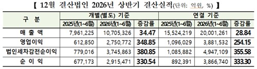 12월 코스피 결산기업 상반기 실적