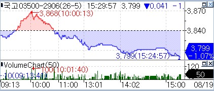 국고 3년 지표 금리 추이