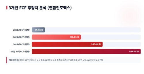 3개년 FCF 추정치 분석 (연합인포맥스 증권사 컨센서스 참고)