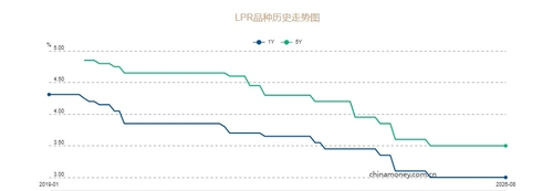 LPR 변동 추이