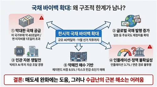 美 국채 바이백 확대가 마주한 '5대 구조적 한계'
