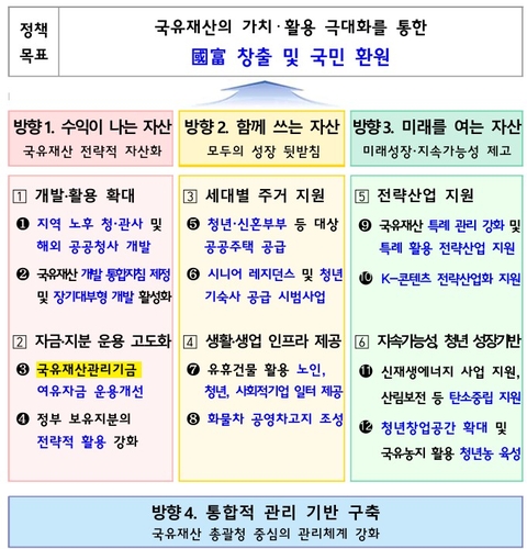 2027년도 국유재산종합계획