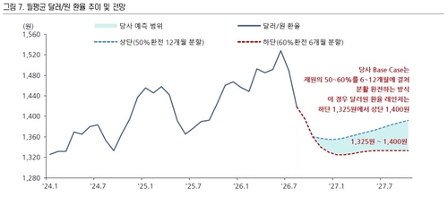 월평균 달러-원 환율 추이 및 전망