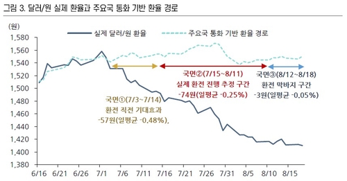 달러-원 실제 환율과 주요국 통화 기반 환율 경로