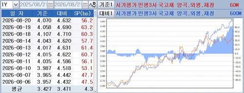 국고채 10년과 30년물 스프레드 추이
