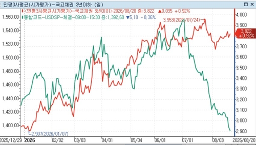 달러-원과 국고채 3년물 금리 추이