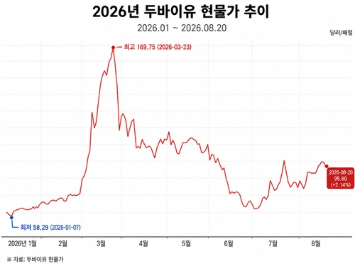 두바이유 가격 추이