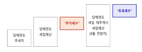 추가세수와 초과세수