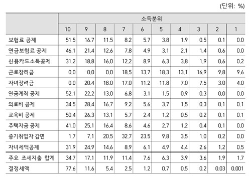 주요 조세지출 소득분위별 귀착