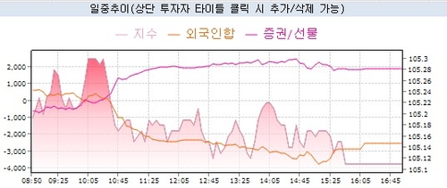 10년 국채선물과 외국인 등 거래 추이