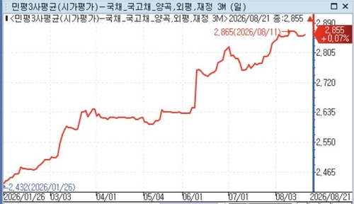 3개월물 국고채 민평금리 추이