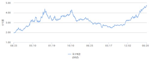 최근 5년 국고채 30년 금리